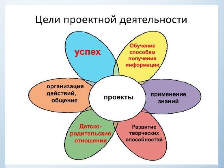 Презентация "Технология обучения: метод проектов"