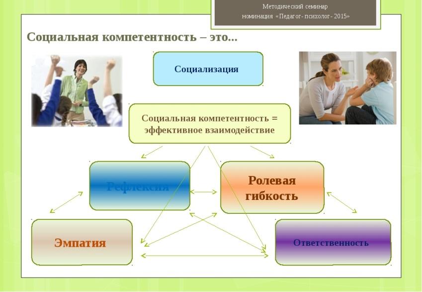 Социальные компетенции учащихся. Социальные компетенции. Социальная компетентность рисунок. Тренинг социальной компетентности. Воспитание социальной ответственности и компетентности.