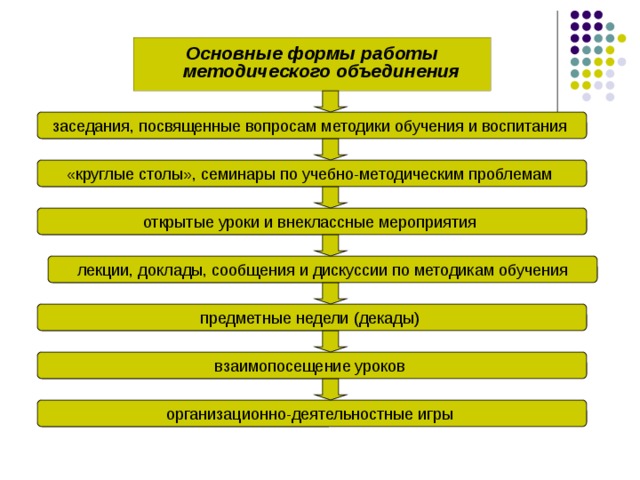 План проведения заседания методического объединения