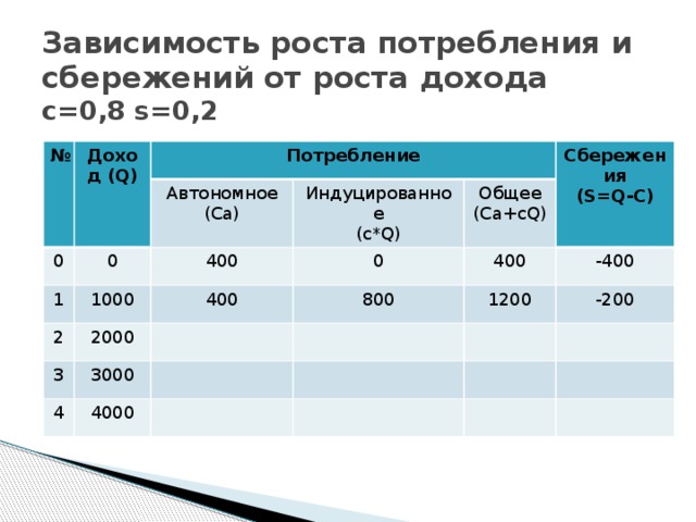 Зависимость роста потребления и сбережений от роста дохода  с=0,8 s=0,2 № Доход (Q)   Потребление 0 1 Автономное (Ca) 0 Индуцированное 1000 2 400 (c*Q) 3 2000 400 0 Общее Сбережения (Ca+cQ) 800 (S=Q-C) 3000 4 400 -400 1200 4000 -200 