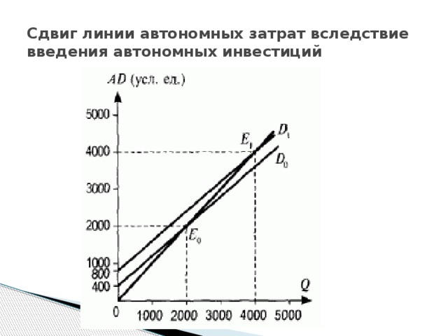 Сдвиг линии автономных затрат вследствие введения автономных инвестиций 