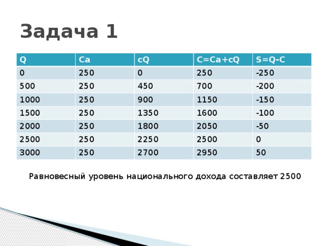 Задача 1 Q Ca 0 cQ 250 500 C=Ca+cQ 250 0 1000 250 S=Q-C 250 450 1500 250 700 900 2000 -250 2500 1150 250 -200 1350 1600 250 1800 -150 3000 -100 250 2050 2250 2500 -50 2700 2950 0 50 Равновесный уровень национального дохода составляет 2500 