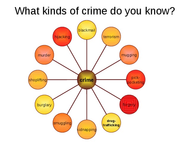 What kinds of crime do you know? blackmail hijacking terrorism mugging murder pick- pocketing crime shoplifting forgery burglary drug- trafficking smuggling kidnapping 