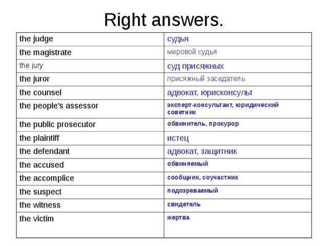 Right answers. the judge судья the magistrate мировой судья the jury суд присяжных the juror присяжный заседатель the counsel адвокат, юрисконсульт the people's assessor эксперт-консультант, юридический советник the public prosecutor обвинитель, прокурор the plaintiff истец the defendant адвокат, защитник the accused обвиняемый the accomplice сообщник, соучастник the suspect подозреваемый the witness свидетель the victim жертва 