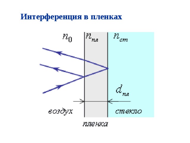 Интерференция в пленках