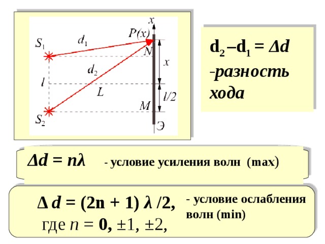 d 2 –d 1 = Δd - разность хода Δd = nλ - условие усиления волн (max )  Δ d = (2n + 1) λ /2, где n = 0, ±1, ±2,  - условие ослабления волн (min)