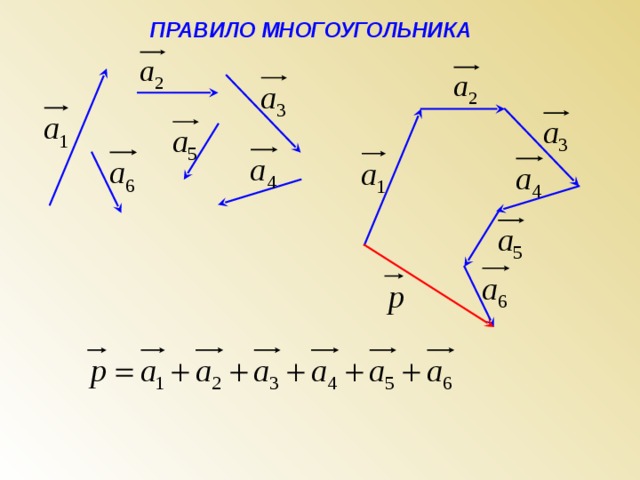 Векторы многоугольник. Правило многоугольника. Правило многоугольника векторы. Правило многоугольника правило многоугольника. Правило многоугольника векторы в пространстве.