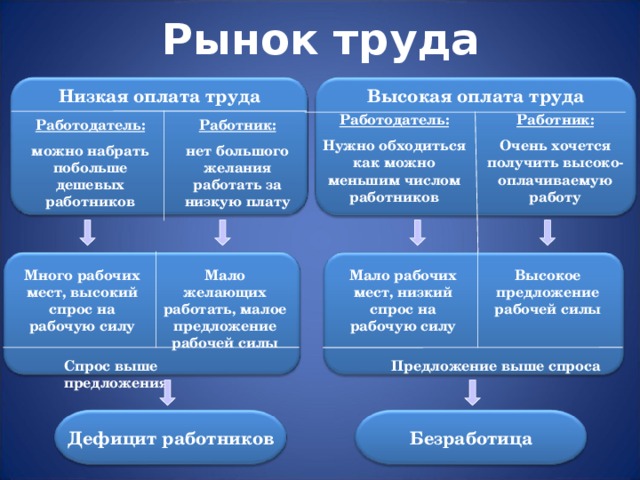 Рынок труда Низкая оплата труда        Высокая оплата труда        Работник: Очень хочется получить высоко-  оплачиваемую работу Работодатель: Нужно обходиться как можно меньшим числом работников Работник: нет большого желания работать за низкую плату Работодатель: можно набрать побольше дешевых работников               Мало желающих работать, малое предложение рабочей силы Много рабочих мест, высокий спрос на рабочую силу Мало рабочих мест, низкий спрос на рабочую силу Высокое предложение рабочей силы Спрос выше предложения  Предложение выше спроса Дефицит работников Безработица 