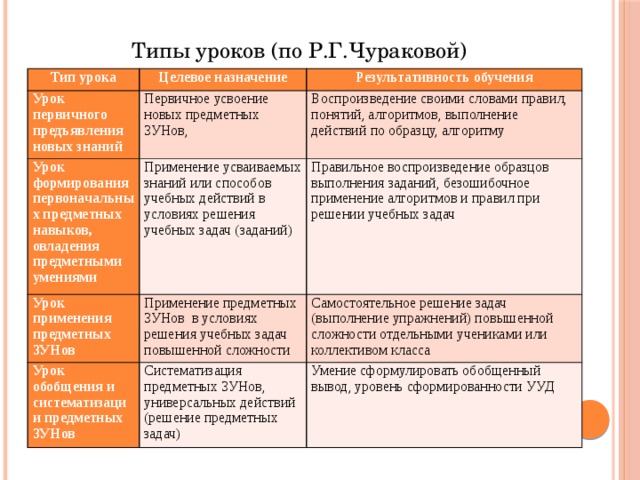 Технологическая карта урока обобщения и систематизации знаний по фгос