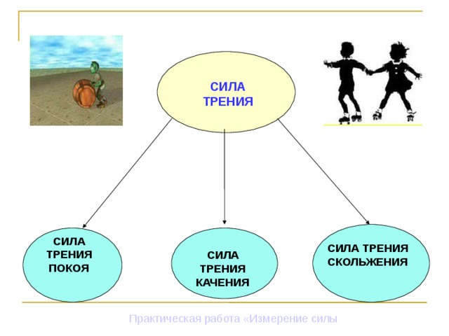 СИЛА ТРЕНИЯ СИЛА ТРЕНИЯ ПОКОЯ СИЛА ТРЕНИЯ СКОЛЬЖЕНИЯ СИЛА ТРЕНИЯ КАЧЕНИЯ Практическая работа «Измерение силы