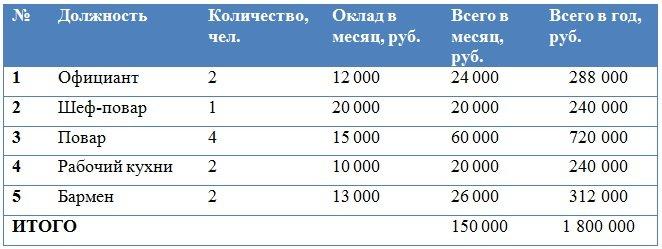 Штатное расписание кафе образец