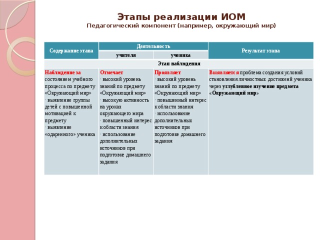 Этапы реализации ИОМ  Педагогический компонент (например, окружающий мир)   Содержание этапа Деятельность учителя Этап наблюдения Результат этапа ученика Наблюдение за состоянием учебного процесса по предмету «Окружающий мир»  · выявление группы детей с повышенной мотивацией к предмету  · выявление «одаренного» ученика Отмечает  · высокий уровень знаний по предмету «Окружающий мир»  · высокую активность на уроках окружающего мира  · повышенный интерес к области знания  · использование дополнительных источников при подготовке домашнего задания Проявляет  · высокий уровень знаний по предмету «Окружающий мир»  · повышенный интерес к области знания  · использование дополнительных источников при подготовке домашнего задания Выявляется  проблема создания условий становления личностных достиженй ученика через углубленное изучение предмета «Окружающий мир» 