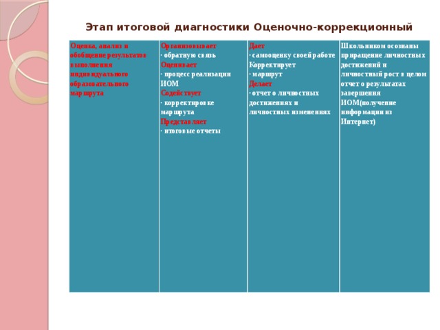 Этап итоговой диагностики Оценочно-коррекционный Оценка, анализ и обобщение результатов выполнения индивидуального образовательного маршрута Организовывает  · обратную связь  Оценивает  · процесс реализации ИОМ  Содействует  · корректировке маршрута  Представляет  · итоговые отчеты Дает  · самооценку своей работе  Корректирует  · маршрут  Делает  · отчет о личностных достижениях и личностных изменениях Школьником осознаны приращение личностных достижений и личностный рост в целом отчет о результатах завершения ИОМ(получение информации из Интернет) 