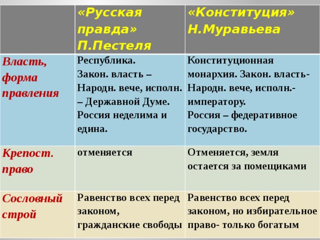 Русская правда пестеля и конституция муравьева презентация