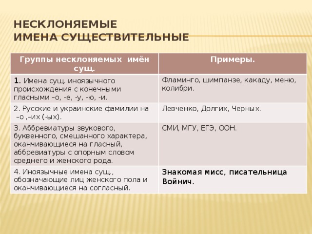 Несклоняемые  имена существительные Группы несклоняемых имён сущ. Примеры. 1. Имена сущ. иноязычного происхождения с конечными гласными –о, -е, -у, -ю, -и. Фламинго, шимпанзе, какаду, меню, колибри. 2. Русские и украинские фамилии на – о ,–их (-ых). Левченко, Долгих, Черных. 3. Аббревиатуры звукового, буквенного, смешанного характера, оканчивающиеся на гласный, аббревиатуры с опорным словом среднего и женского рода. СМИ, МГУ, ЕГЭ, ООН. 4. Иноязычные имена сущ., обозначающие лиц женского пола и оканчивающиеся на согласный. Знакомая мисс, писательница Войнич. 