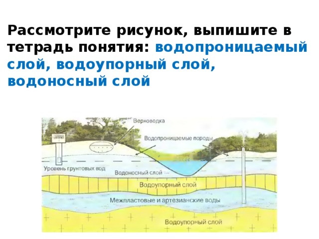 Рассмотрите рисунок, выпишите в тетрадь понятия: водопроницаемый слой, водоупорный слой, водоносный слой  