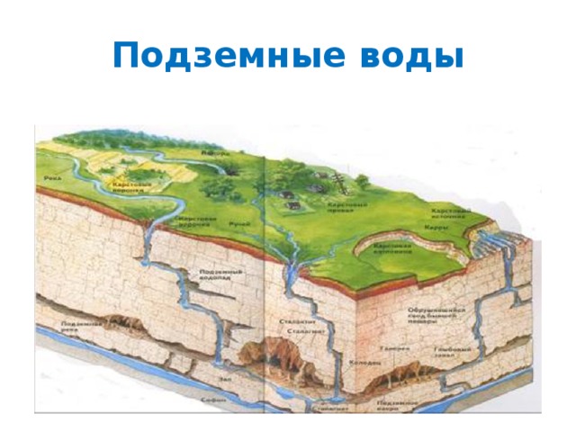 Схема подземные воды 6 класс география