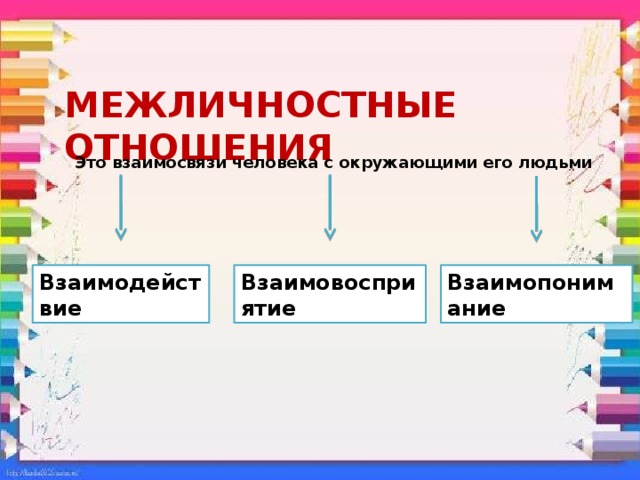 Межличностные отношения Это взаимосвязи человека с окружающими его людьми Взаимодействие Взаимовосприятие Взаимопонимание 