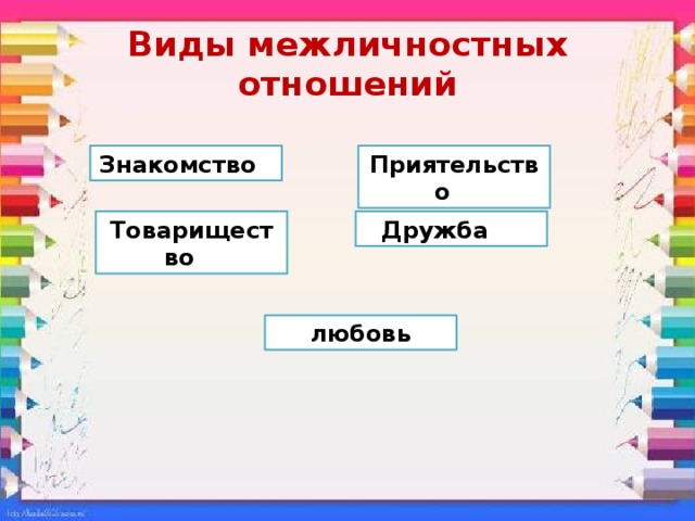 Виды межличностных отношений Знакомство Приятельство Товарищество Дружба  любовь 