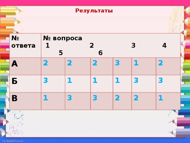 Результаты № ответа № вопроса А  1 2 3 4 5 6 Б 2 3 В 2 1 2 1 1 3 3 3 1 1 3 2 2 3 2 1 