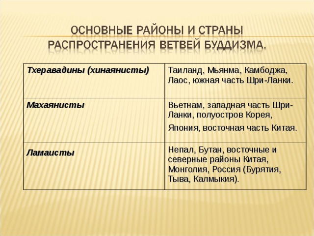 Направления буддизма. Основные ветви буддизма. Три направления буддизма. Ответвления буддизма. Три ветви буддизма.