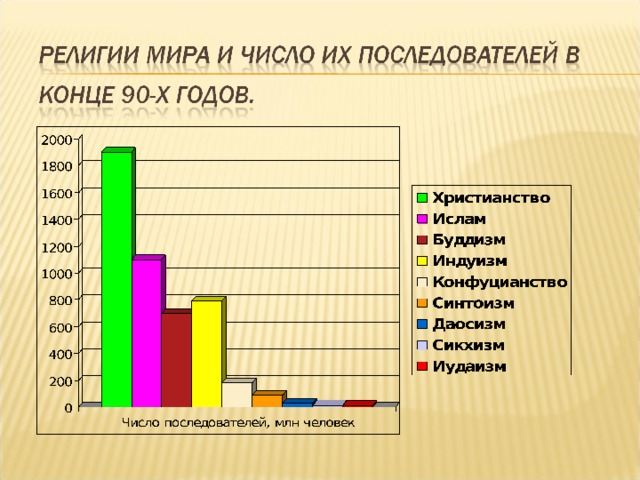 Диаграмма религий в россии