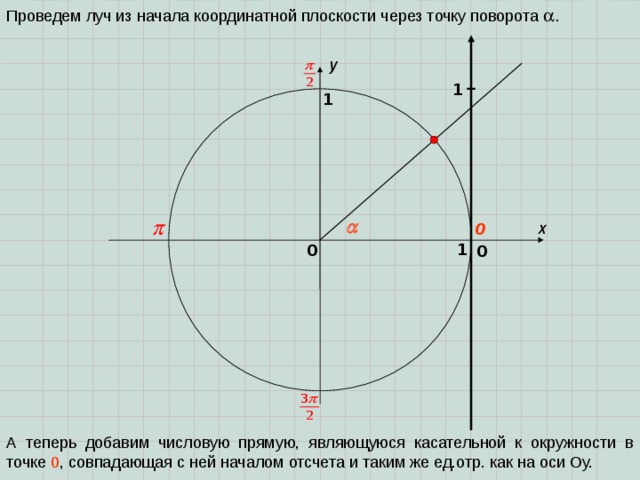 Проведем луч из начала координатной плоскости через точку поворота  . y 1 1  x 0 1 0 0 А теперь добавим числовую прямую, являющуюся касательной к окружности в точке 0 , совпадающая с ней началом отсчета и таким же ед.отр. как на оси Оу. 