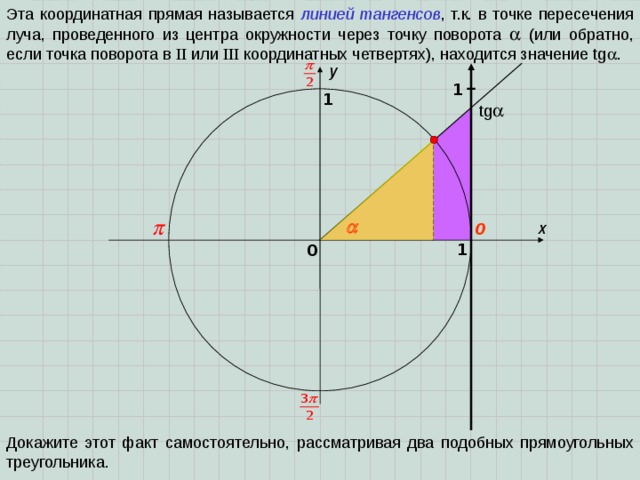 Эта координатная прямая называется линией тангенсов , т.к. в точке пересечения луча, проведенного из центра окружности через точку поворота   (или обратно, если точка поворота в II или III координатных четвертях), находится значение tg  . y 1 1 tg   x 0 1 0 Докажите этот факт самостоятельно, рассматривая два подобных прямоугольных треугольника. 