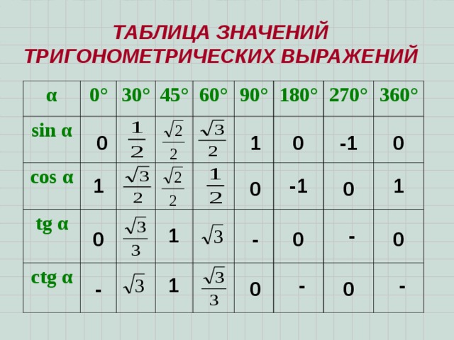 ТАБЛИЦА ЗНАЧЕНИЙ ТРИГОНОМЕТРИЧЕСКИХ ВЫРАЖЕНИЙ α 0° sin α 30° cos α 45° tg α 60° ctg α 90° 180° 270° 360° 0 0 0 -1 1 1 1 -1 0 0 1 - 0 - 0 0 - 1 - 0 - 0 