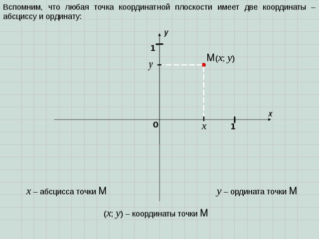Вспомним, что любая точка координатной плоскости имеет две координаты – абсциссу и ординату: y 1 M ( x ; y ) x 0 1 y  – ордината точки M x  – абсцисса точки M ( x ; y ) – координаты точки M 