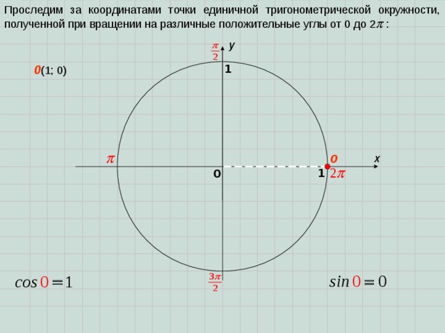 Проследим за координатами точки единичной тригонометрической окружности, полученной при вращении на различные положительные углы от 0 до 2   : y 1 0 (1; 0) x 0 1 0 