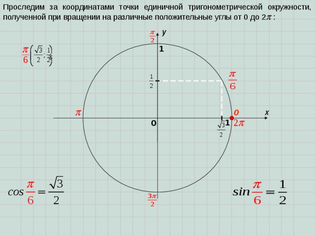 Проследим за координатами точки единичной тригонометрической окружности, полученной при вращении на различные положительные углы от 0 до 2   : y 1 x 0 1 0 