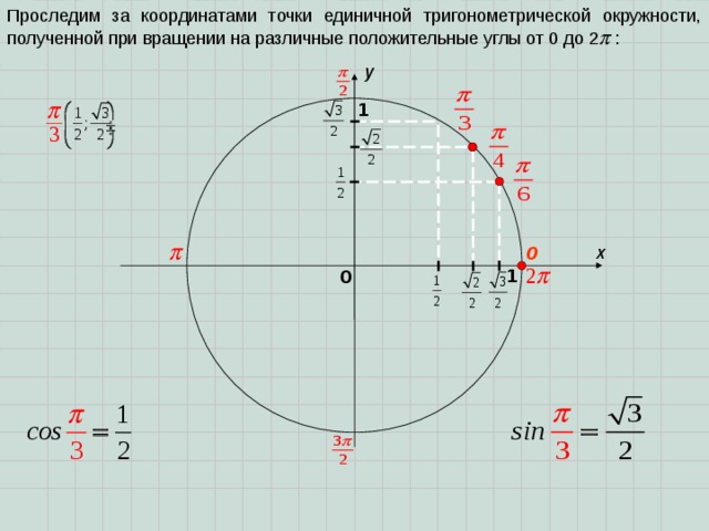 Проследим за координатами точки единичной тригонометрической окружности, полученной при вращении на различные положительные углы от 0 до 2   : y 1 x 0 1 0 
