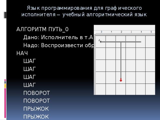 Простые команды исполнителя Режим прямого управления: Шаг – перемещение на шаг в перед с рисованием линии; Поворот – поворот на 90 0 против часовой стрелки; Прыжок – перемещение на один шаг в перед без рисования. 