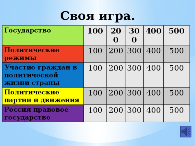Своя игра. Политика Государство 100 Политические режимы 200 Участие граждан в политической жизни страны 100 300 Политические партии и движения 200 100 400 300 100 200 Россия правовое государство 200 300 400 500 100 400 500 300 200 500 400 300 500 400 500 