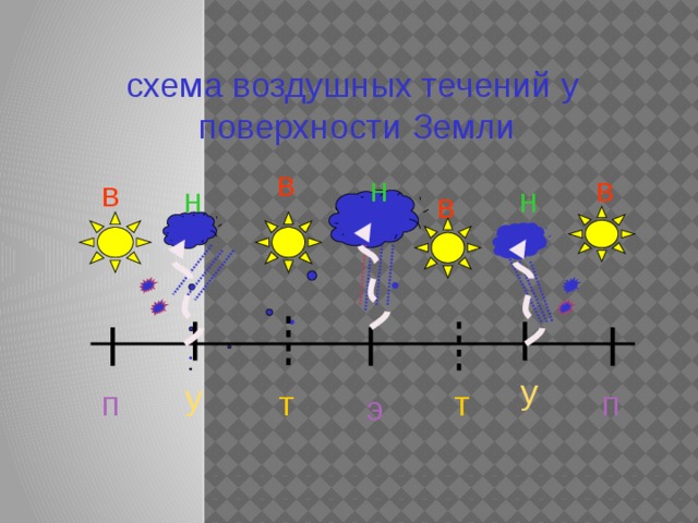 схема воздушных течений у поверхности Земли в н в в н н в у у п т т п э 