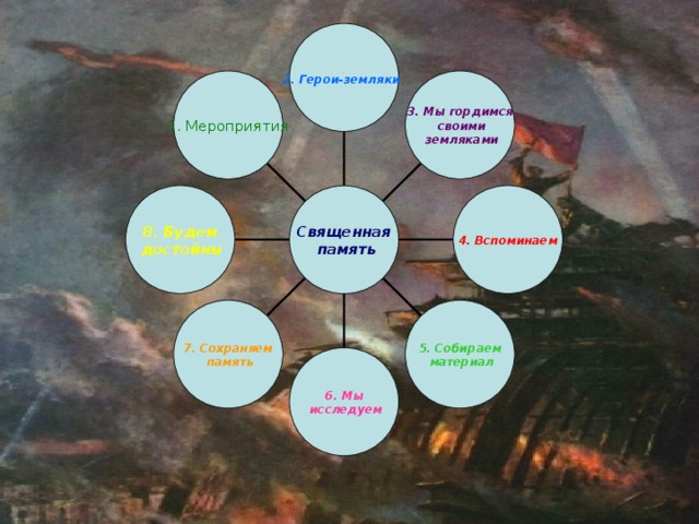 2. Герои-земляки  1. Мероприятия 3. Мы гордимся  своими  земляками 8. Будем  достойны 4. Вспоминаем Священная  память 7. Сохраняем  память 5. Собираем  материал 6. Мы  исследуем 