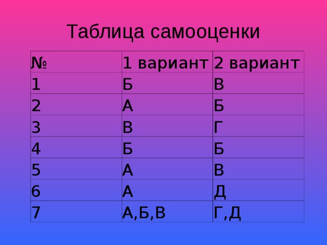 Таблица самооценки № 1 вариант 1 2 вариант Б 2 В А 3 Б В 4 5 Г Б Б А 6 В А 7 Д А,Б,В Г,Д 