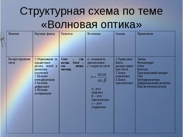 Явление Научные факты Распространение света 1.Образование за предметами резких теней и размытых полутеней. 2.Явление интерференции 3.Явление дифракции 4.Явление поляризации Гипотеза Величины Свет – это волна. Свет – это поток частиц. n - показатель преломления с –скорость света Законы Применение 1.Прямолинейного распространения света. 2.Закон отражения 3.Закон преломления Линзы. Фотоаппарат Очки Бинокль Проекционный аппарат Глаз Интерферометры Дифракционные решётки Просветлённая оптика α- угол падения β – угол преломления γ – угол отражения 