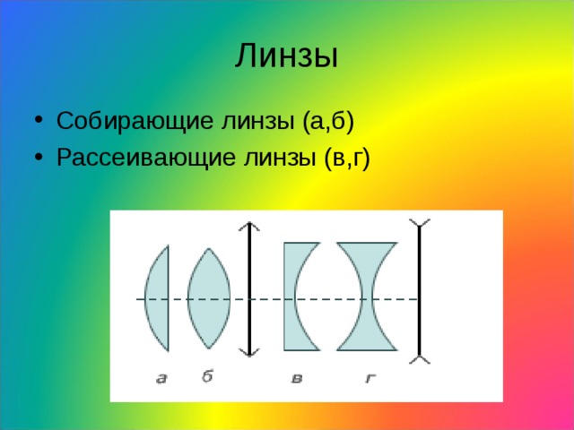 Линзы Собирающие линзы (а,б) Рассеивающие линзы (в,г) 