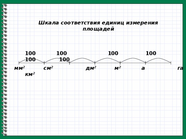 Шкала соответствия единиц измерения площадей 100  100  100  100  100 100   мм 2   см 2   дм 2   м 2  а га км 2