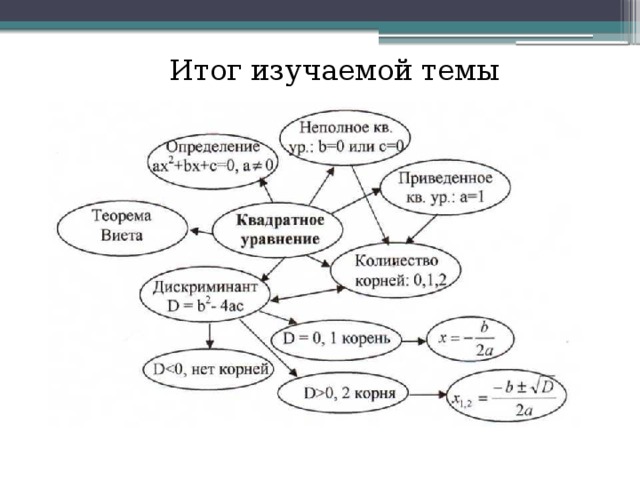 Ментальная карта по математике 6 класс