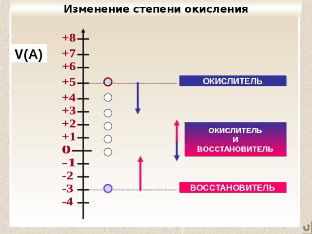 Степень окисления восстановителя