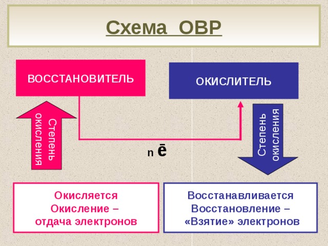 Схема перехода электронов от восстановителя к окислителю