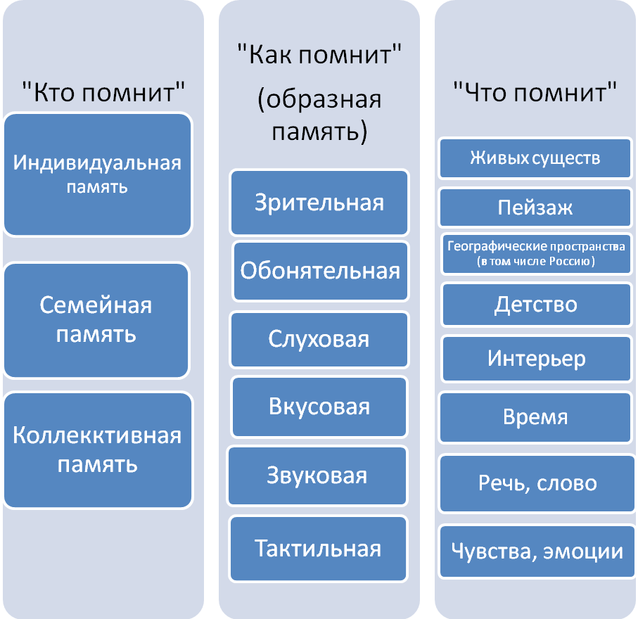 Концепт память. Образная составляющая концепта. Положение в отрасли бизнес концепт.