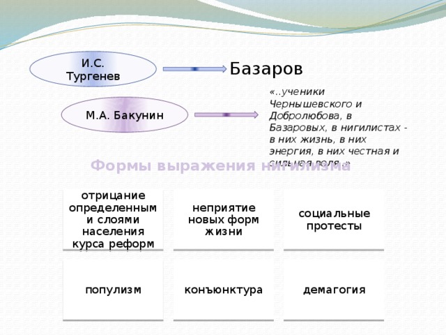 И.С. Тургенев Базаров «..ученики Чернышевского и Добролюбова, в Базаровых, в нигилистах - в них жизнь, в них энергия, в них честная и сильная воля..» М.А. Бакунин Формы выражения нигилизма отрицание определенными слоями населения курса реформ неприятие новых форм жизни социальные протесты популизм конъюнктура демагогия