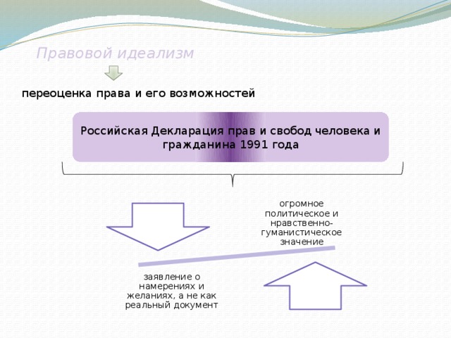 Правовой идеализм   переоценка права и его возможностей Российская Декларация прав и свобод человека и гражданина 1991 года огромное политическое и нравственно-гуманистическое значение заявление о намерениях и желаниях, а не как реальный документ