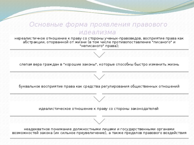 идеалистическое отношение к праву со стороны зако­нодателей буквальное восприятие права как средства регулирова­ния общественных отношений слепая вера граждан в 