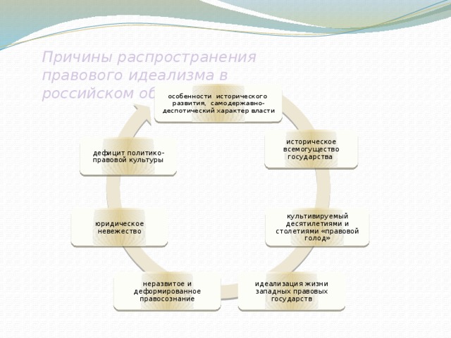 Причины распространения правового идеализма в российском обществе  особенности  исторического  развития,  самодержавно-деспотический характер власти историческое всемогущество государства дефицит политико-правовой культуры культивируемый десятилетиями и столетиями «правовой голод» юридическое невежество идеализация жизни западных правовых государств неразвитое и деформированное правосознание