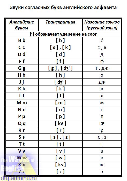 Алфавит таблица 2. Произношение звуков в английском языке таблица. Английский алфавит буквы и звуки таблица. Звуки в англ языке транскрипция таблица. Произношение английских букв и звуков таблица.